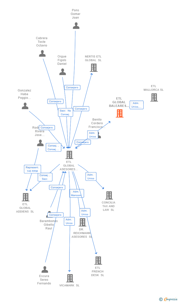 Vinculaciones societarias de ETL GLOBAL BALEARES SL