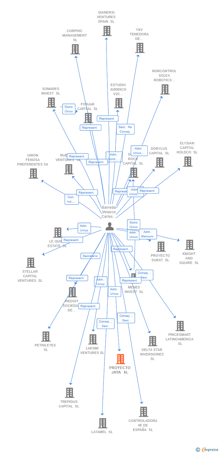 Vinculaciones societarias de PROYECTO JAYA SL