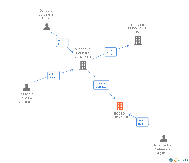Vinculaciones societarias de SERVICIOS Y GESTION DE MADERA AFRICANA SL