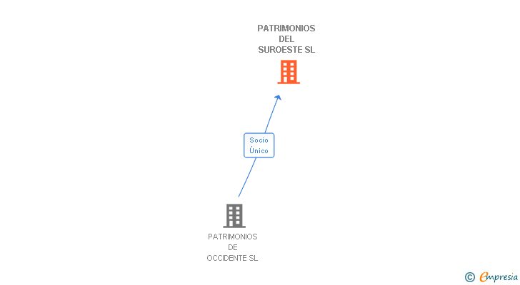 Vinculaciones societarias de PATRIMONIOS DEL SUROESTE SL