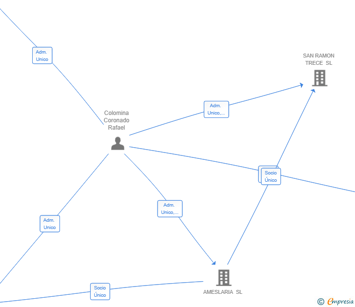 Vinculaciones societarias de RCL13 CARS SL