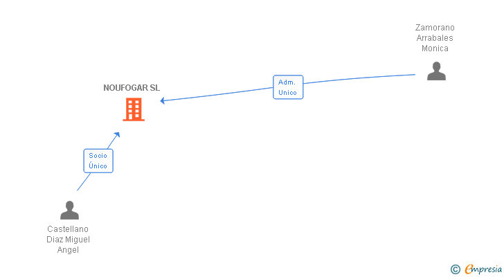 Vinculaciones societarias de NOUFOGAR SL