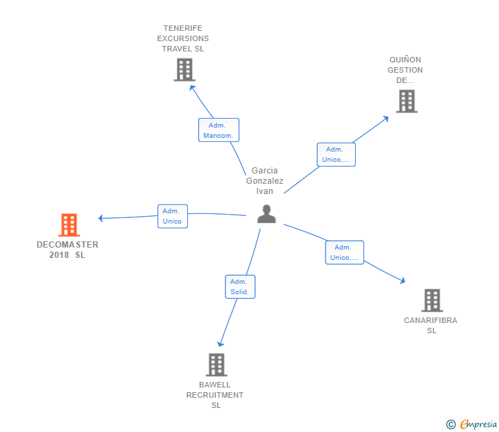 Vinculaciones societarias de DECOMASTER 2018 SL