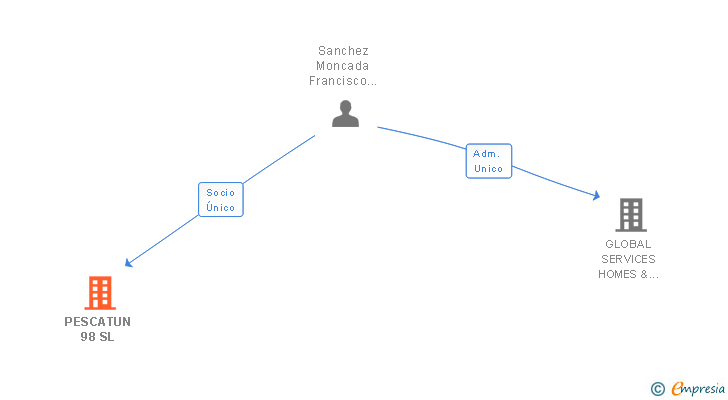 Vinculaciones societarias de PESCATUN 98 SL