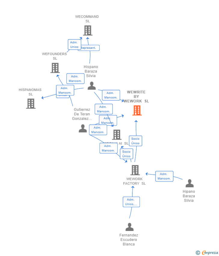 Vinculaciones societarias de WEWRITE BY WEWORK SL