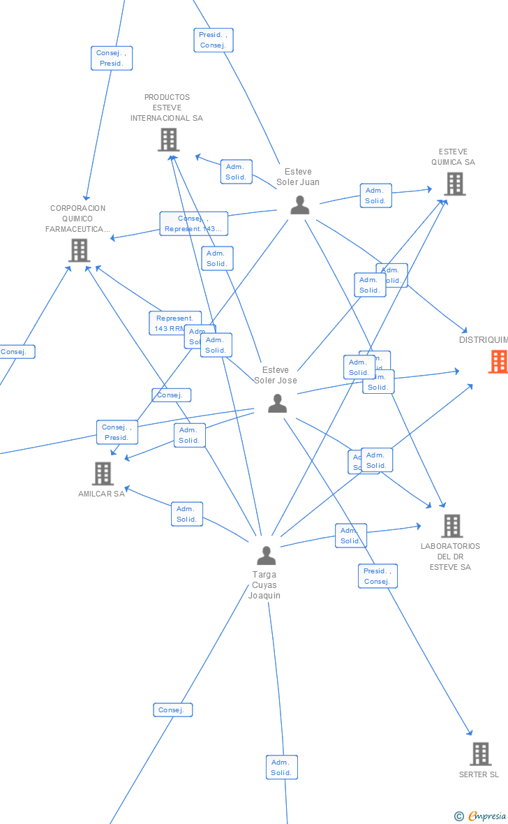 Vinculaciones societarias de DISTRIQUIMICA SA