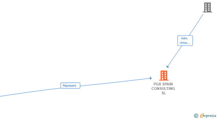 Vinculaciones societarias de PGX SPAIN CONSULTING SL