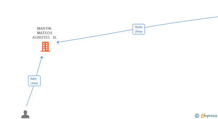 Vinculaciones societarias de MARTIN-MATEOS AGROTEC SL