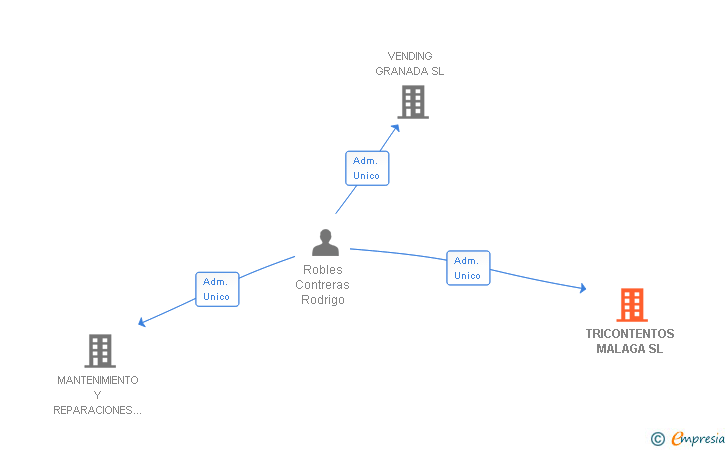 Vinculaciones societarias de TRICONTENTOS MALAGA SL