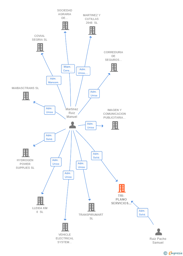 Vinculaciones societarias de TRI-PLANO SERVICIOS Y TRANSFER SL