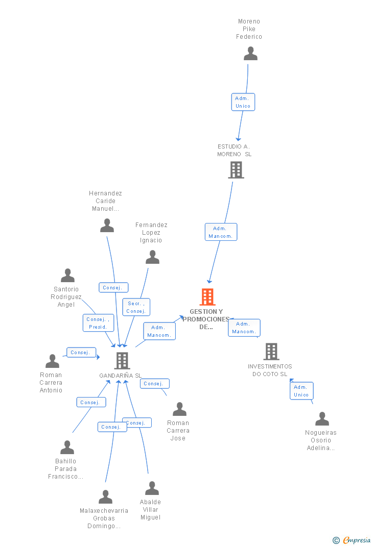 Vinculaciones societarias de GESTION Y PROMOCIONES DE COMPOSTELA SL