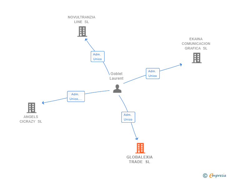 Vinculaciones societarias de GLOBALEXIA TRADE SL