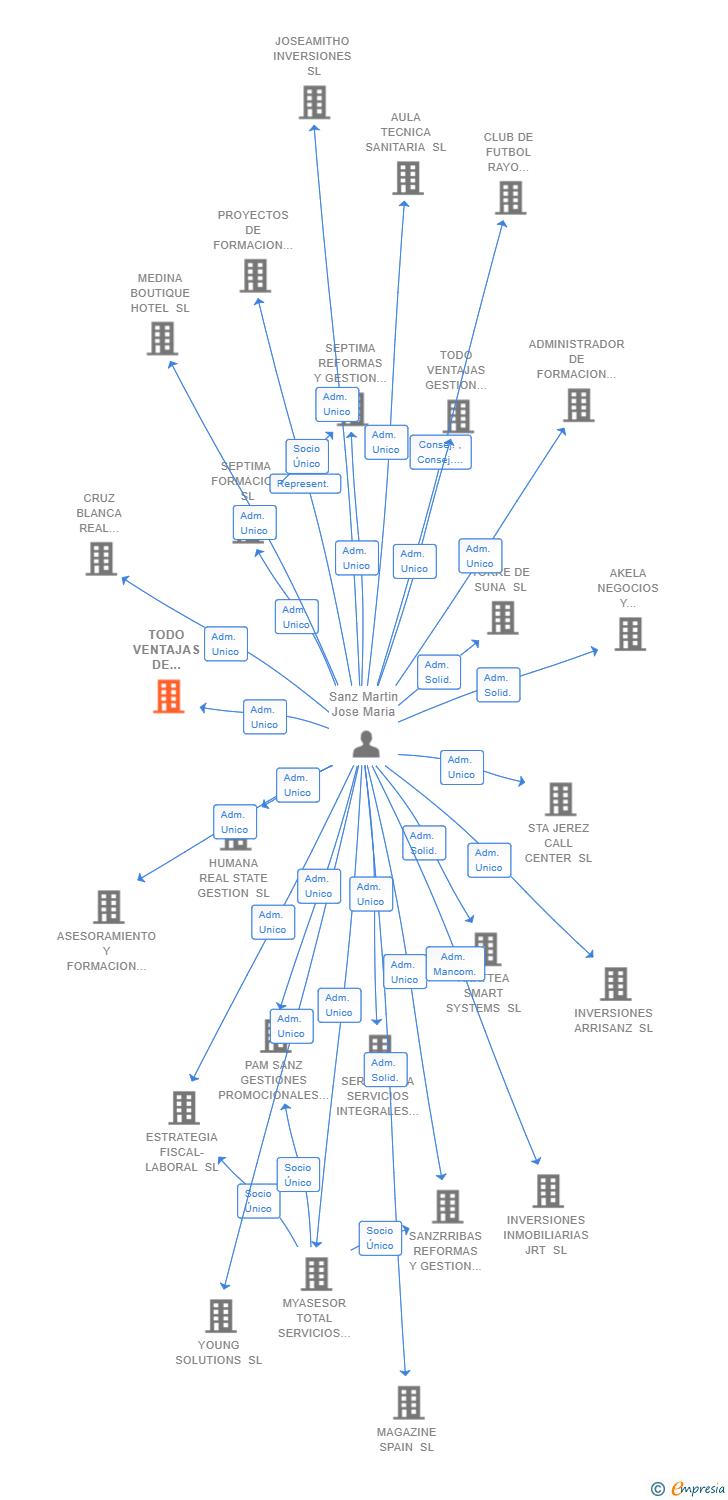 Vinculaciones societarias de TODO VENTAJAS DE GESTION TELEFONICA ADAPTADA SL