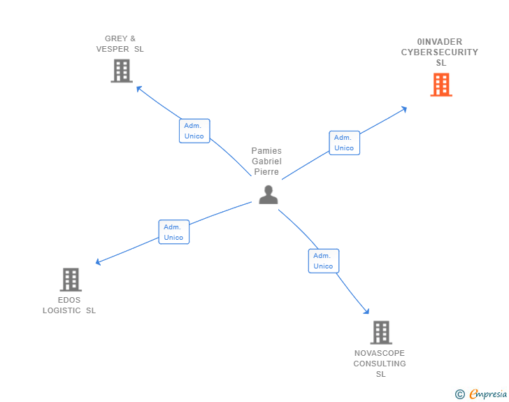 Vinculaciones societarias de 0INVADER CYBERSECURITY SL