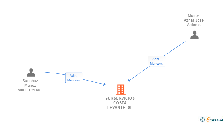 Vinculaciones societarias de SURSERVICIOS COSTA LEVANTE SL