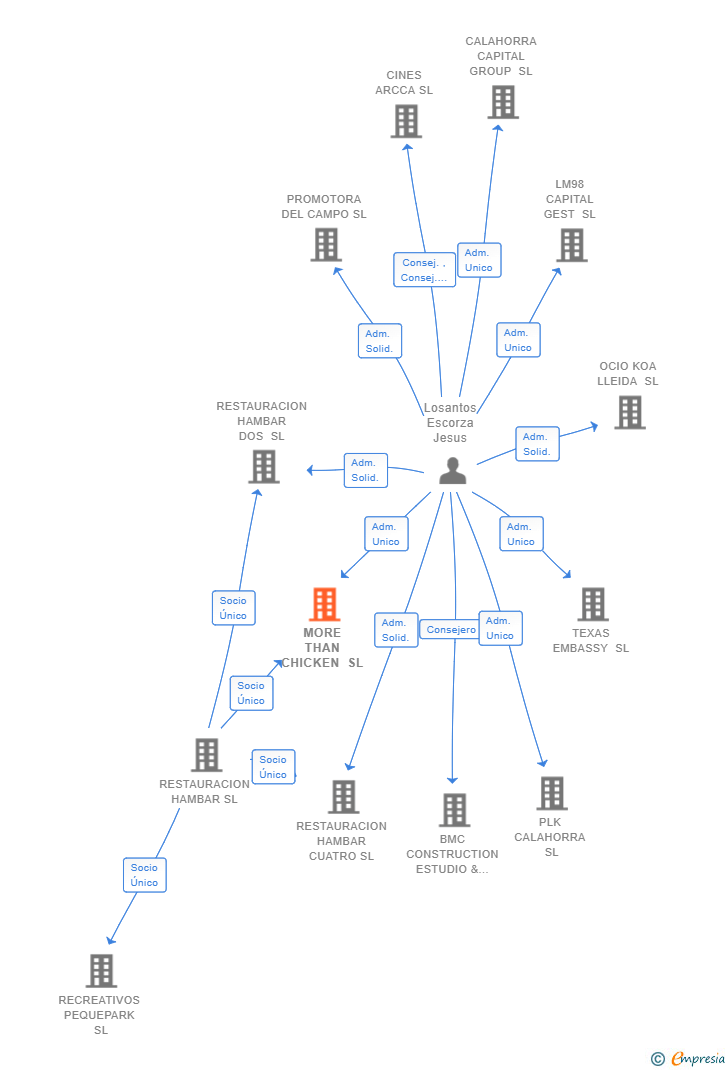 Vinculaciones societarias de MORE THAN CHICKEN SL