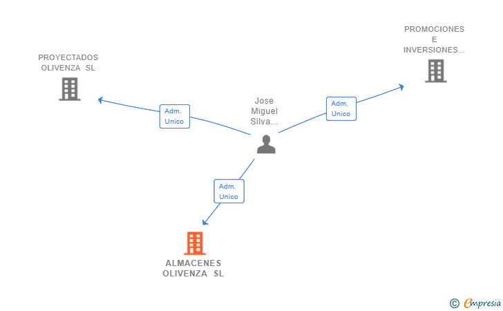 Vinculaciones societarias de ALMACENES OLIVENZA SL