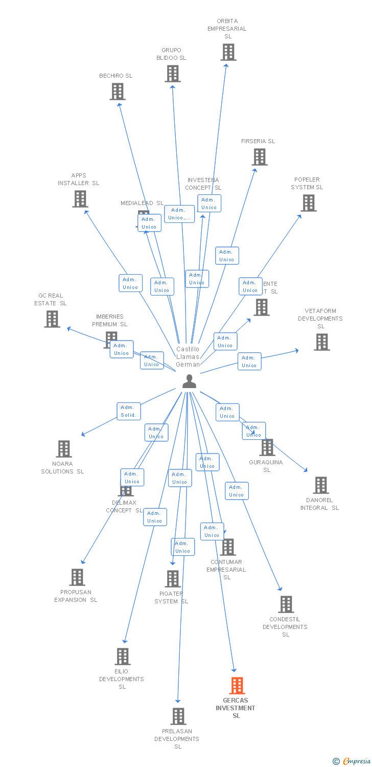 Vinculaciones societarias de GERCAS INVESTMENT SL