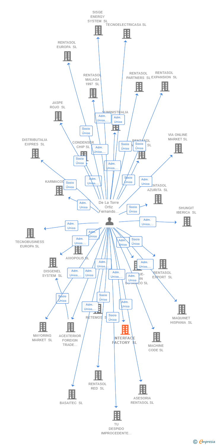 Vinculaciones societarias de INTERFACE FACTORY SL
