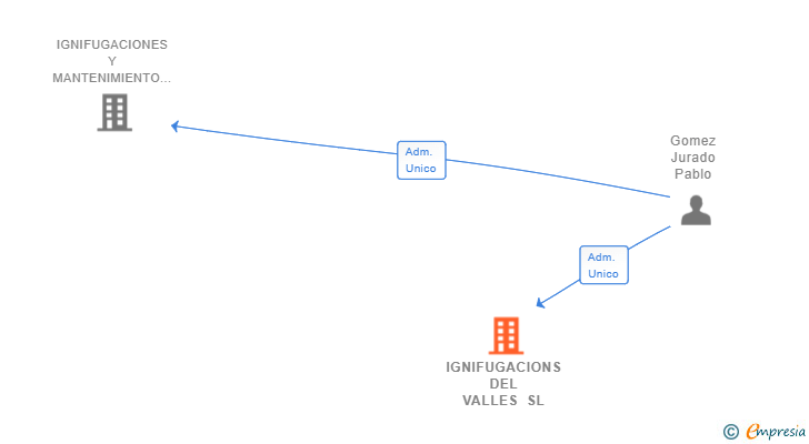 Vinculaciones societarias de IGNIFUGACIONS DEL VALLES SL