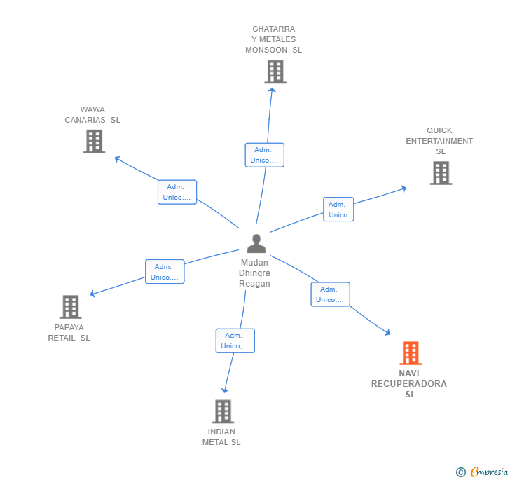 Vinculaciones societarias de NAVI RECUPERADORA SL