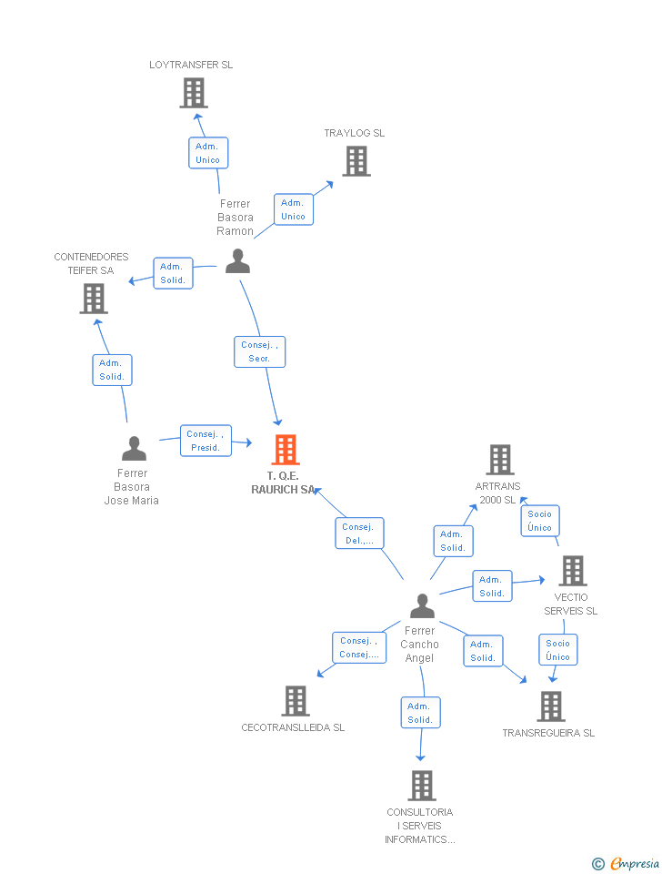 Vinculaciones societarias de T.Q.E. RAURICH SA
