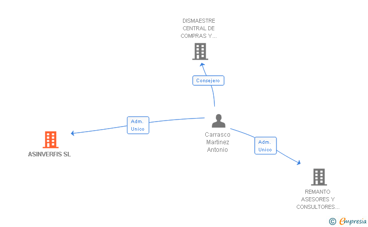 Vinculaciones societarias de ASINVERFIS SL