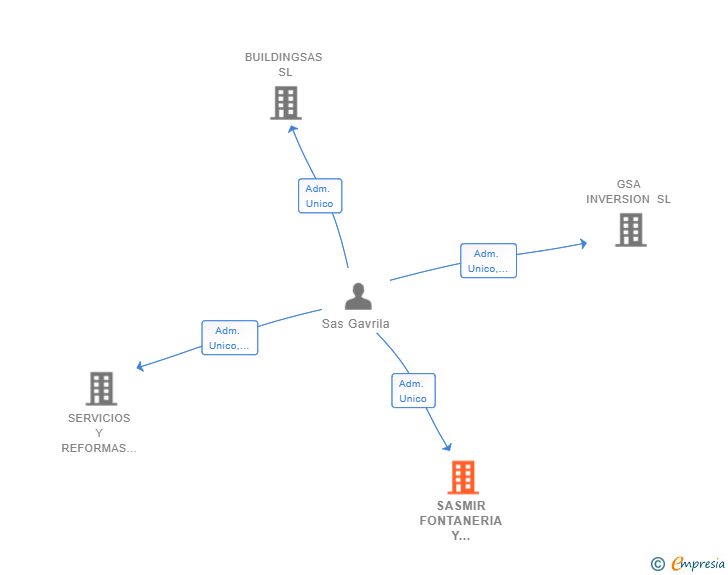 Vinculaciones societarias de SASMIR FONTANERIA Y CALEFACCION SL