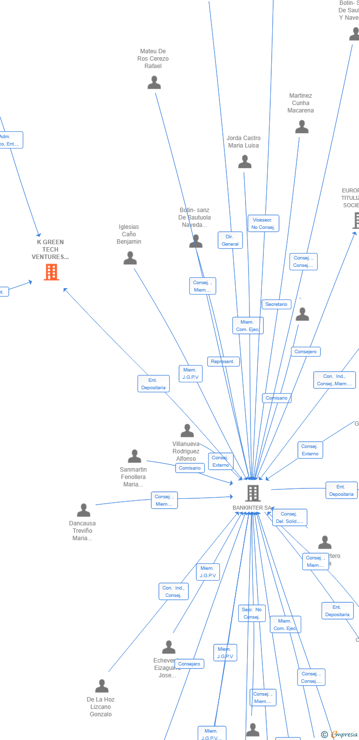 Vinculaciones societarias de K NEXT INFRA CAPITAL FCRE SA