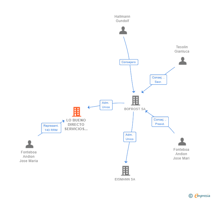 Vinculaciones societarias de LO BUENO DIRECTO SERVICIOS DE VENTA SLU