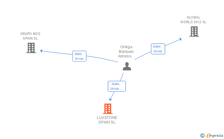 Vinculaciones societarias de LUXSTONE SPAIN SL