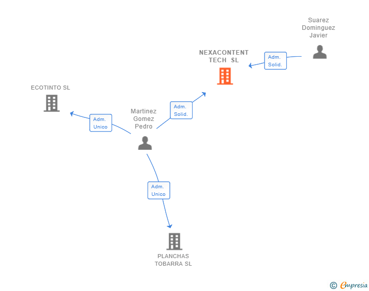 Vinculaciones societarias de NEXACONTENT TECH SL