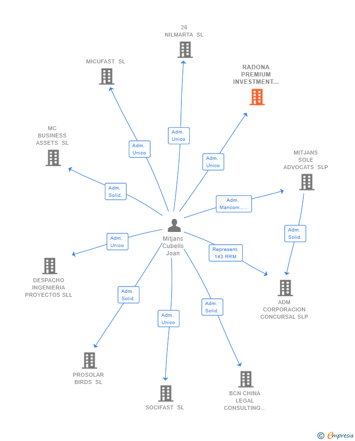 Vinculaciones societarias de RADONA PREMIUM INVESTMENT SL