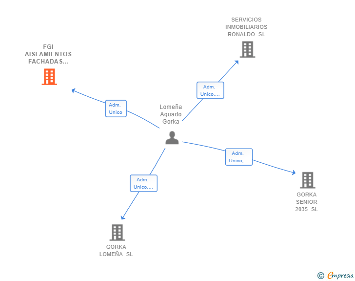 Vinculaciones societarias de FGI AISLAMIENTOS FACHADAS Y PINTURA SL