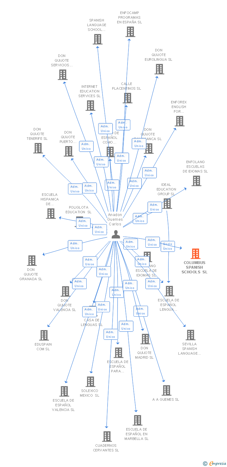 Vinculaciones societarias de COLUMBUS SPANISH SCHOOLS SL