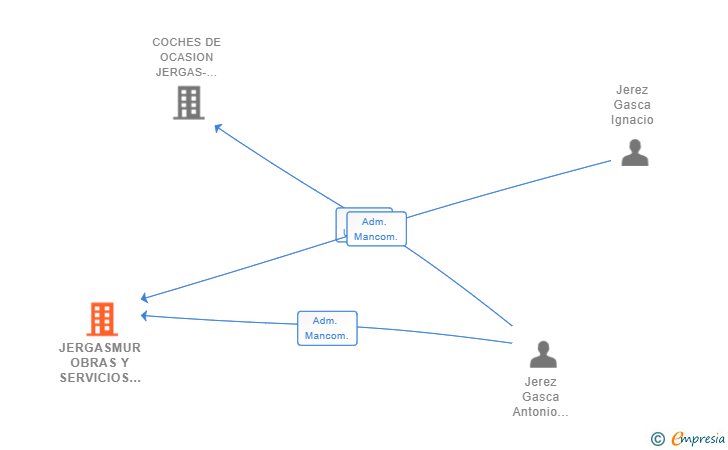 Vinculaciones societarias de JERGASMUR OBRAS Y SERVICIOS SL