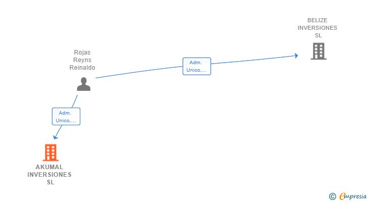 Vinculaciones societarias de AKUMAL INVERSIONES SL