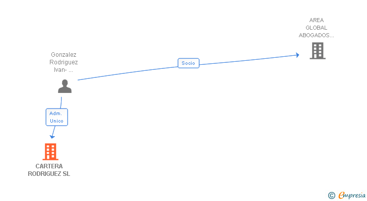 Vinculaciones societarias de CARTERA RODRIGUEZ SL