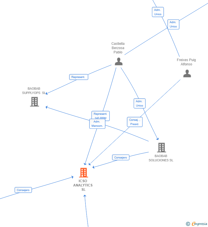 Vinculaciones societarias de ICSO ANALYTICS SL