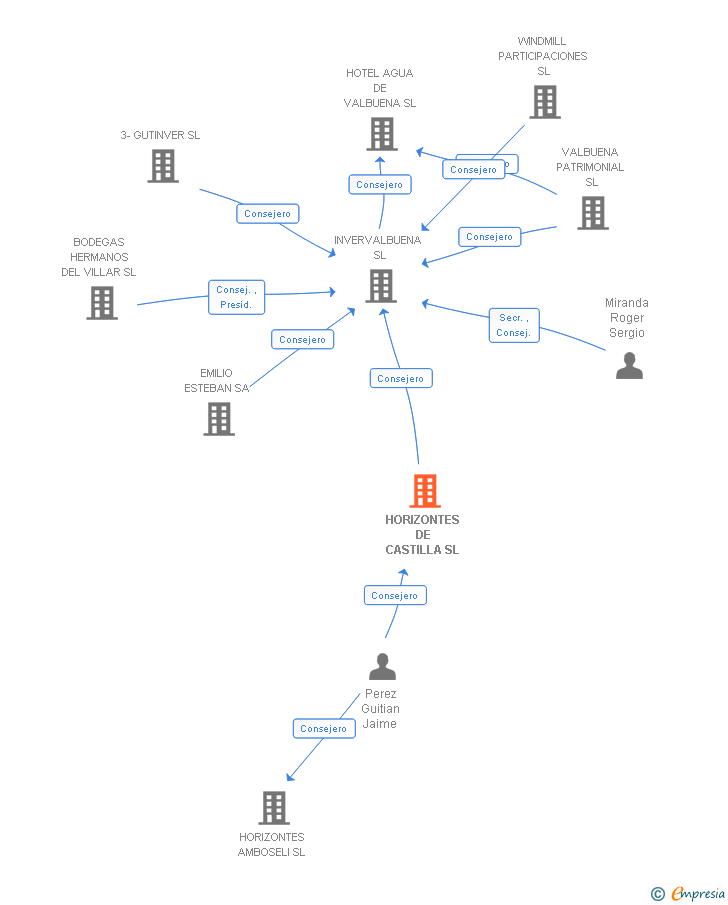 Vinculaciones societarias de HORIZONTES DE CASTILLA SL