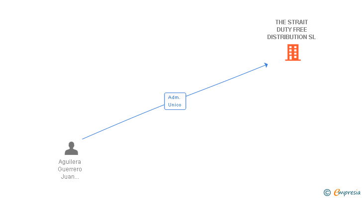 Vinculaciones societarias de THE STRAIT DUTY FREE DISTRIBUTION SL