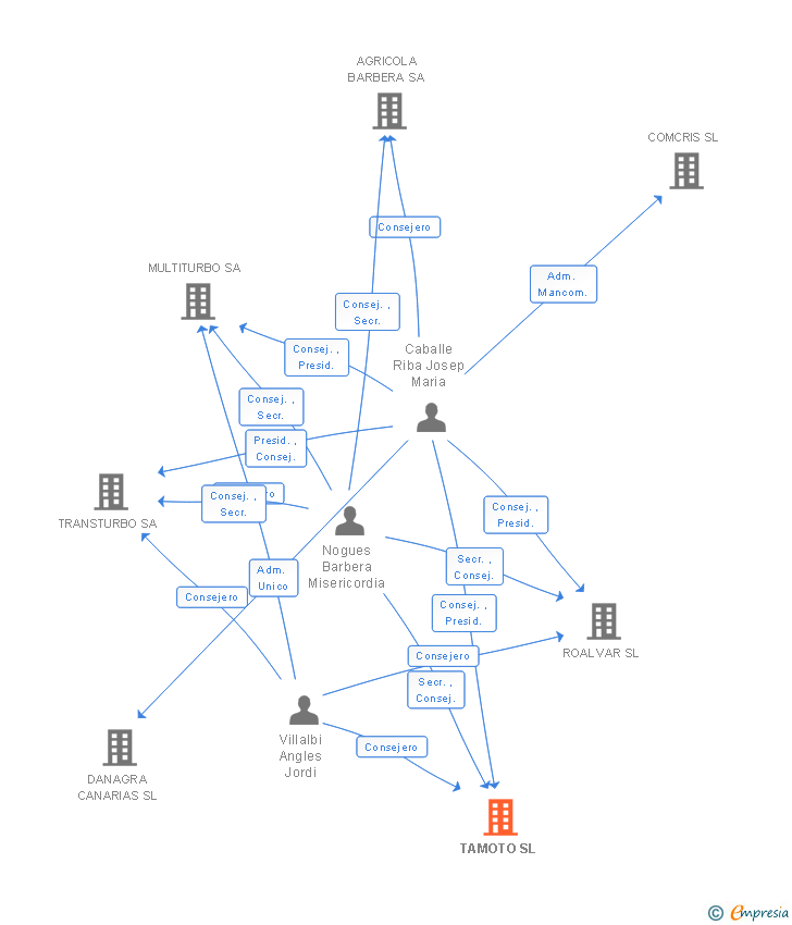 Vinculaciones societarias de TAMOTO SL