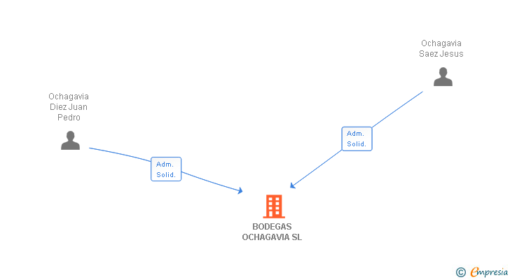 Vinculaciones societarias de BODEGAS OCHAGAVIA SL