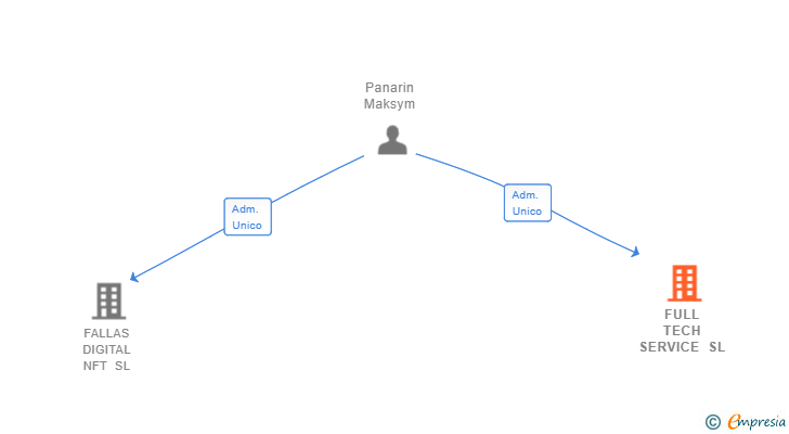 Vinculaciones societarias de FULL TECH SERVICE SL