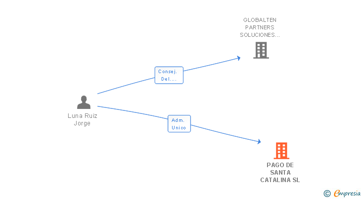 Vinculaciones societarias de PAGO DE SANTA CATALINA SL
