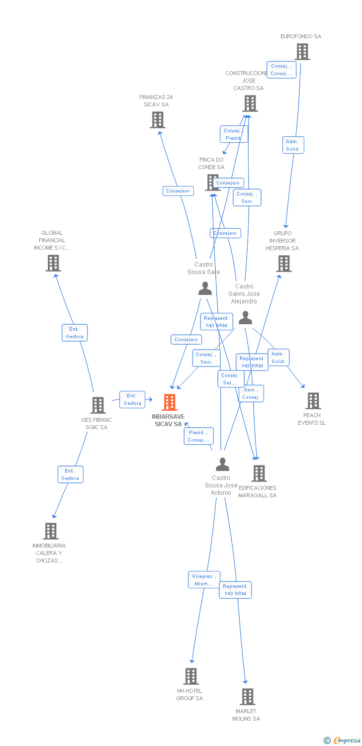 Vinculaciones societarias de INBARSAVE SL
