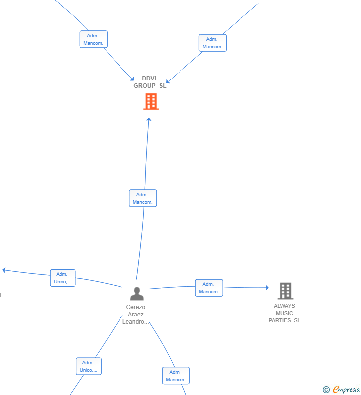 Vinculaciones societarias de DDVL GROUP SL