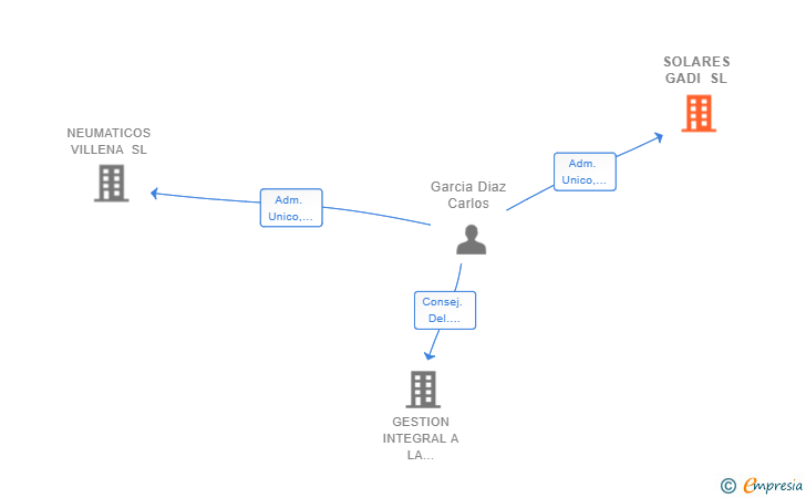 Vinculaciones societarias de SOLARES GADI SL