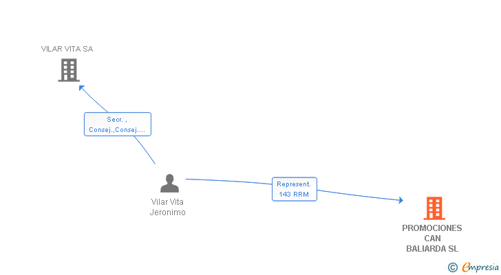 Vinculaciones societarias de PROMOCIONES CAN BALIARDA SL
