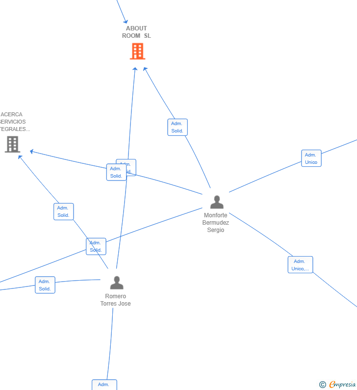 Vinculaciones societarias de ABOUT ROOM SL